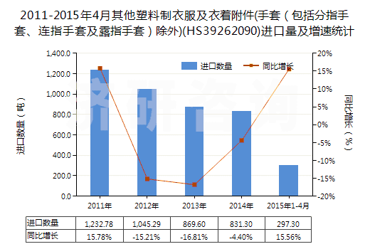 2011-2015年4月其他塑料制衣服及衣著附件(手套（包括分指手套、連指手套及露指手套）除外)(HS39262090)進(jìn)口量及增速統(tǒng)計(jì)